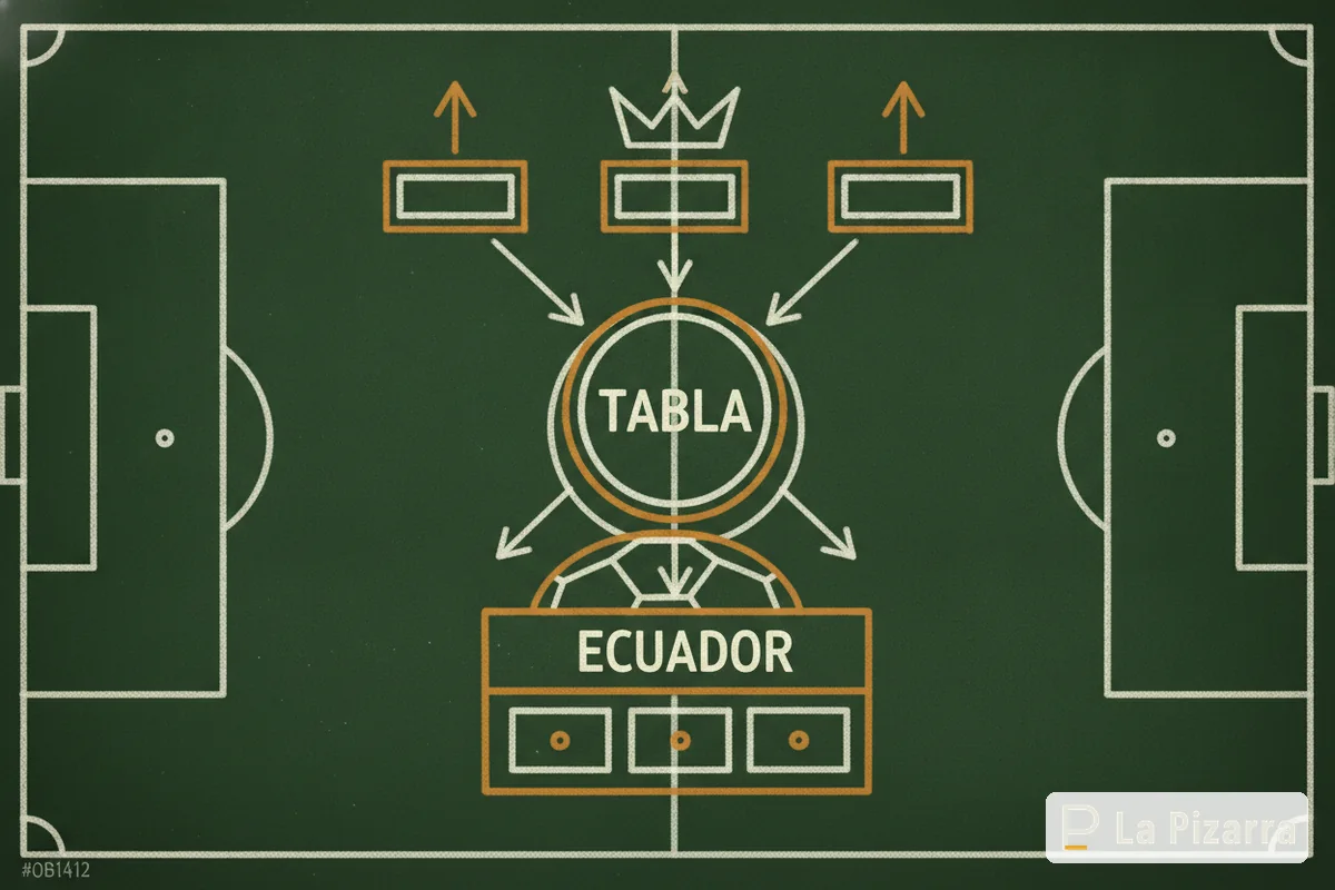 Esquema de pizarra: fútbol por mercados LigaPro
